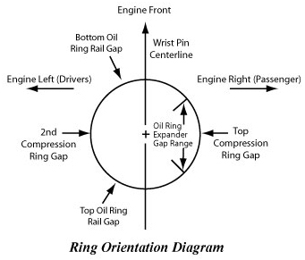 Ford piston ring orientation #2